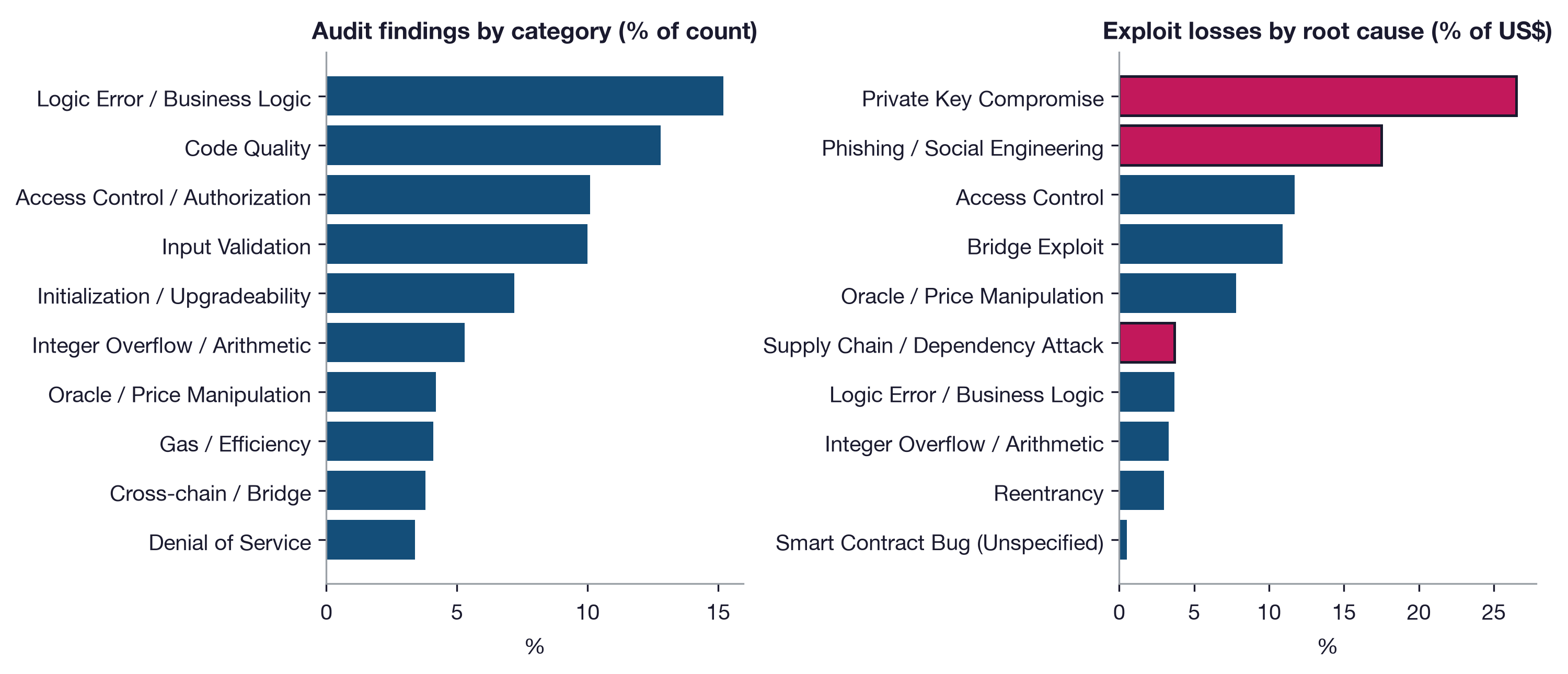 Audit findings by category versus realised exploit losses by root cause.