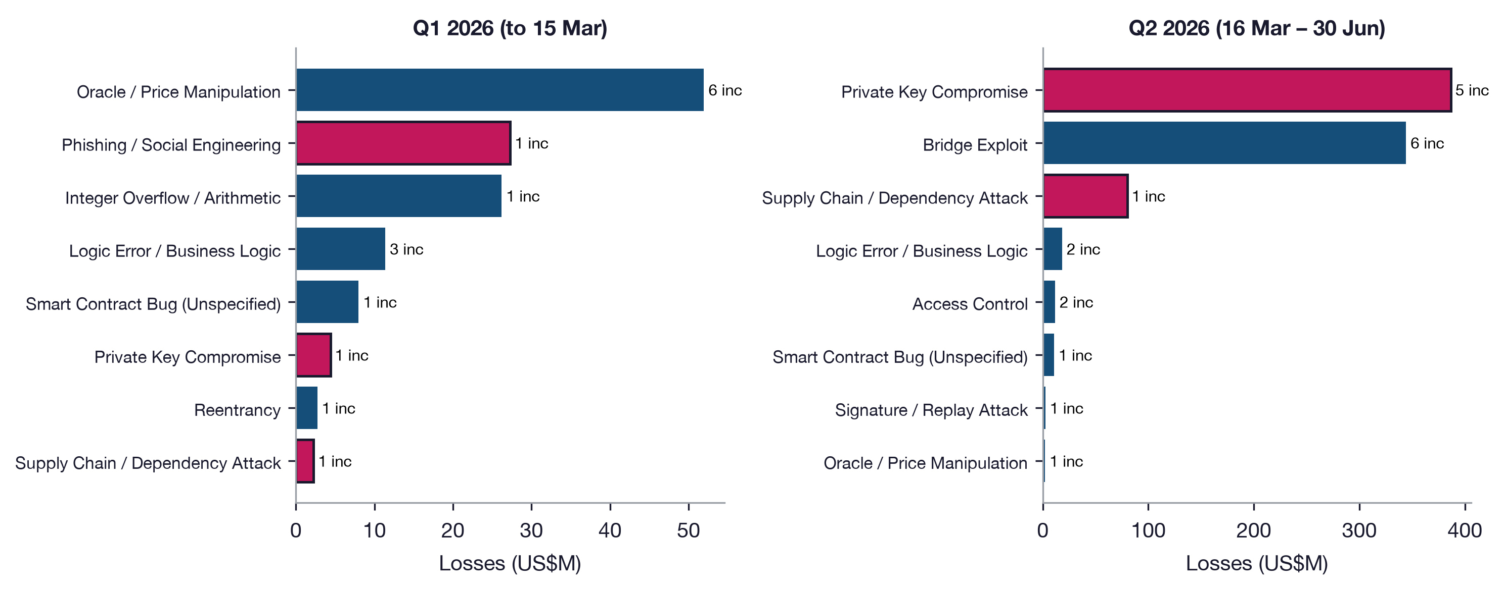 Incident losses by root cause in Q1 versus Q2 2026. Human-vector root causes are outlined.