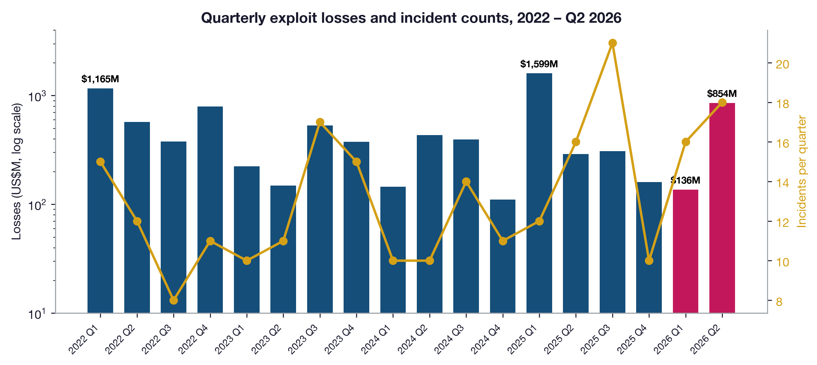 Quarterly exploit losses (bars, log scale) and incident counts (line), 2022 through Q2 2026, with the two 2026 quarters highlighted.
